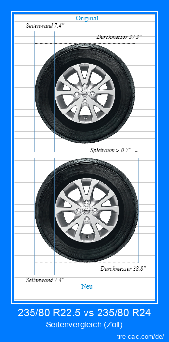 235/80 R22.5 vs 235/80 R24 Seitenvergleich von Autoreifen in Zoll