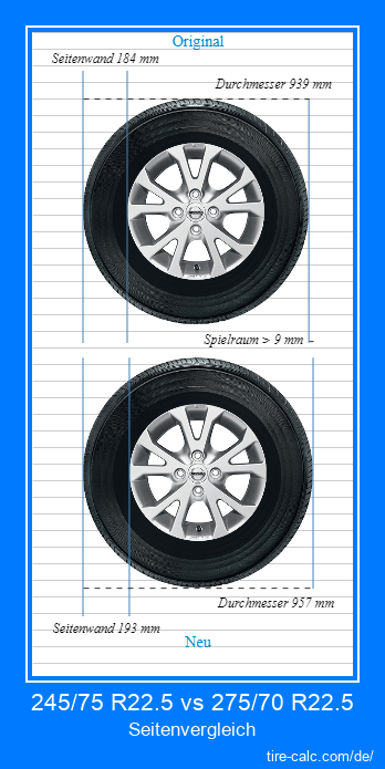 245/75 R22.5 vs 275/70 R22.5 Seitenvergleich von Autoreifen in Zentimetern