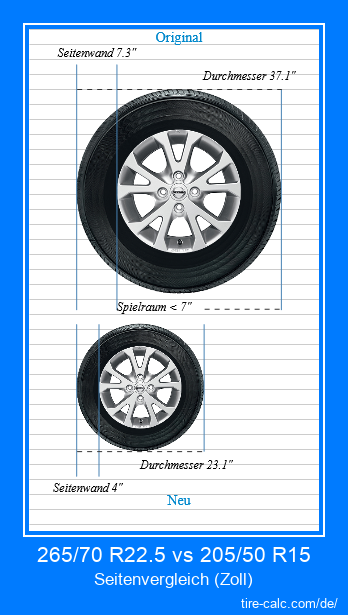 265/70 R22.5 vs 205/50 R15 Seitenvergleich von Autoreifen in Zoll