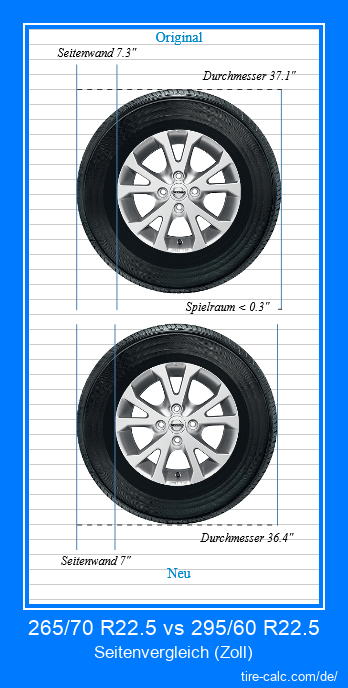 265/70 R22.5 vs 295/60 R22.5 Seitenvergleich von Autoreifen in Zoll