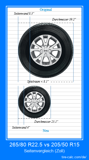 265/80 R22.5 vs 205/50 R15 Seitenvergleich von Autoreifen in Zoll