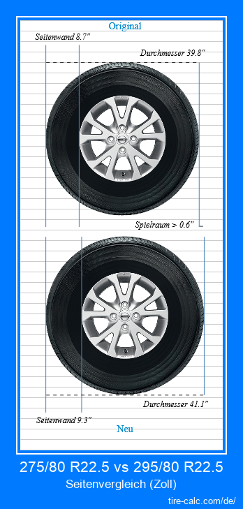 275/80 R22.5 vs 295/80 R22.5 Seitenvergleich von Autoreifen in Zoll