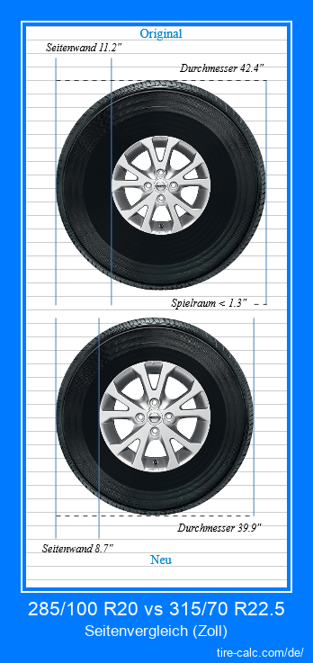 285/100 R20 vs 315/70 R22.5 Seitenvergleich von Autoreifen in Zoll