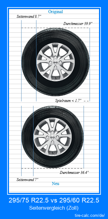 295/75 R22.5 vs 295/60 R22.5 Seitenvergleich von Autoreifen in Zoll