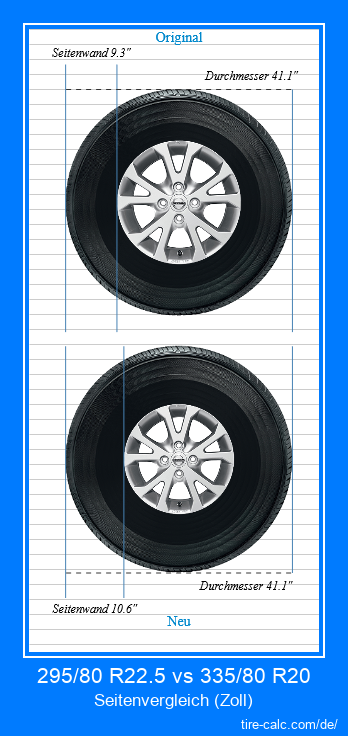 295/80 R22.5 vs 335/80 R20 Seitenvergleich von Autoreifen in Zoll