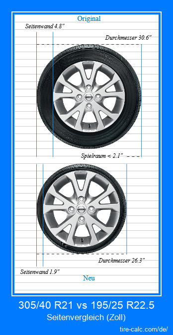 305/40 R21 vs 195/25 R22.5 Seitenvergleich von Autoreifen in Zoll