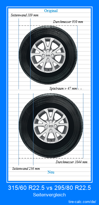 315/60 R22.5 vs 295/80 R22.5 Seitenvergleich von Autoreifen in Zentimetern