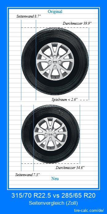 315/70 R22.5 vs 285/65 R20 Seitenvergleich von Autoreifen in Zoll