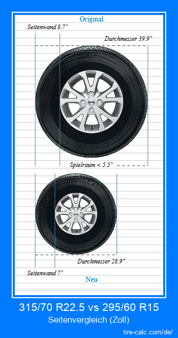 315/70 R22.5 vs 295/60 R15 Seitenvergleich von Autoreifen in Zoll