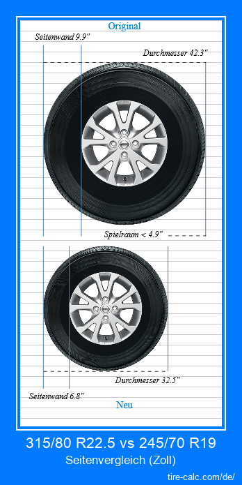 315/80 R22.5 vs 245/70 R19 Seitenvergleich von Autoreifen in Zoll
