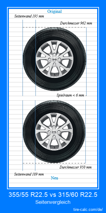 355/55 R22.5 vs 315/60 R22.5 Seitenvergleich von Autoreifen in Zentimetern