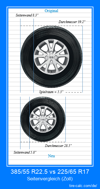 385/55 R22.5 vs 225/65 R17 Seitenvergleich von Autoreifen in Zoll