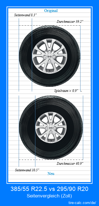385/55 R22.5 vs 295/90 R20 Seitenvergleich von Autoreifen in Zoll