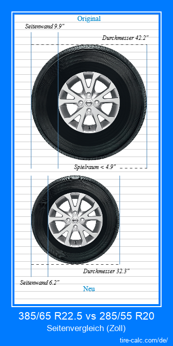 385/65 R22.5 vs 285/55 R20 Seitenvergleich von Autoreifen in Zoll