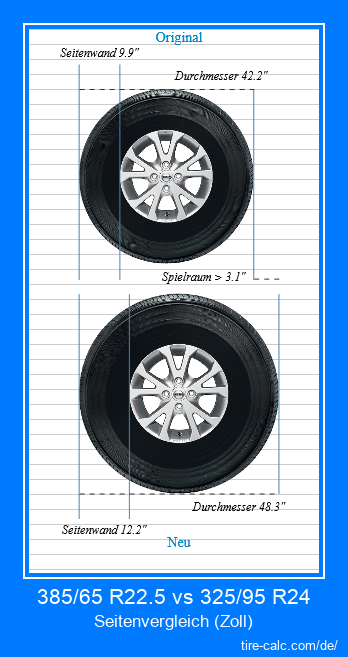 385/65 R22.5 vs 325/95 R24 Seitenvergleich von Autoreifen in Zoll