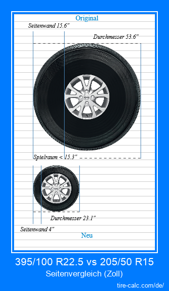 395/100 R22.5 vs 205/50 R15 Seitenvergleich von Autoreifen in Zoll