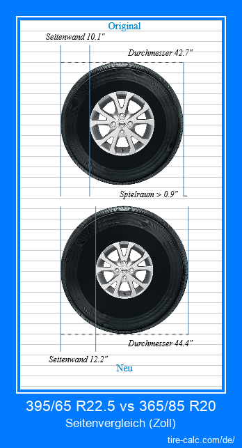 395/65 R22.5 vs 365/85 R20 Seitenvergleich von Autoreifen in Zoll