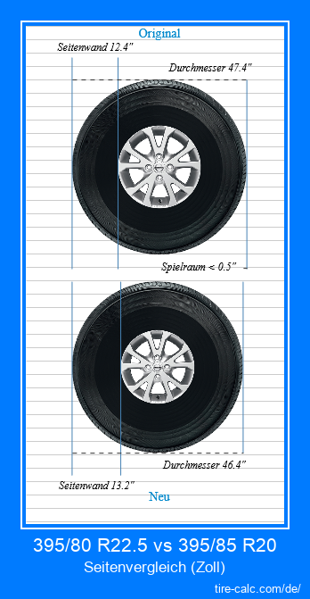 395/80 R22.5 vs 395/85 R20 Seitenvergleich von Autoreifen in Zoll