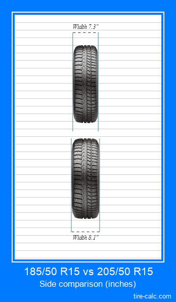 185/50 R15 vs 205/50 R15 frontal comparison of car tires in inches