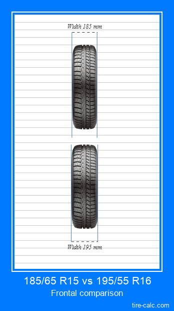 185/65 R15 vs 195/55 R16 frontal comparison of car tires in centimeters