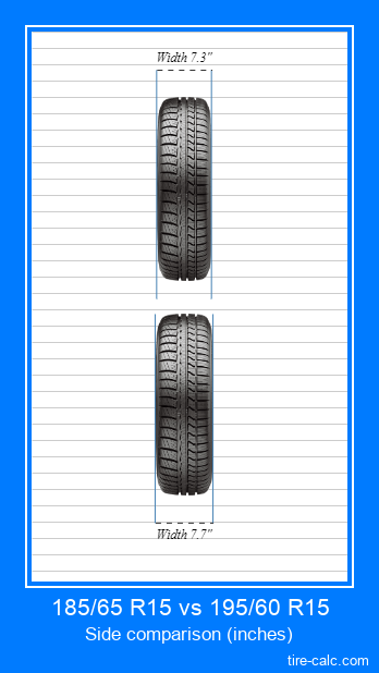 185/65 R15 vs 195/60 R15 frontal comparison of car tires in inches