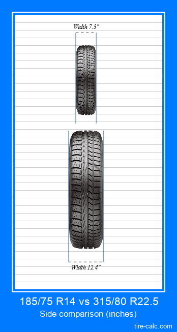 185/75 R14 vs 315/80 R22.5 frontal comparison of car tires in inches