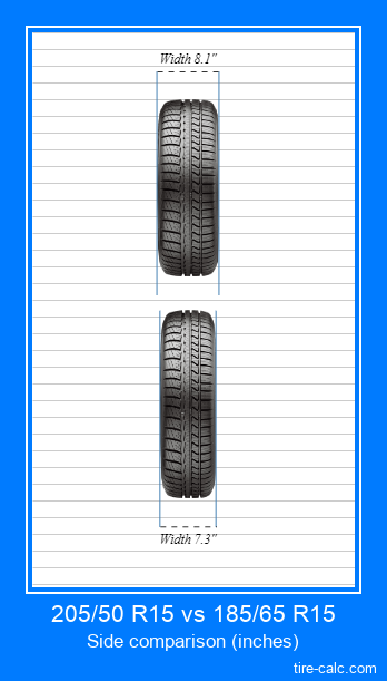 205/50 R15 vs 185/65 R15 frontal comparison of car tires in inches