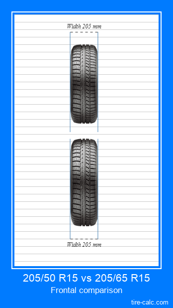 205/50 R15 vs 205/65 R15 frontal comparison of car tires in centimeters