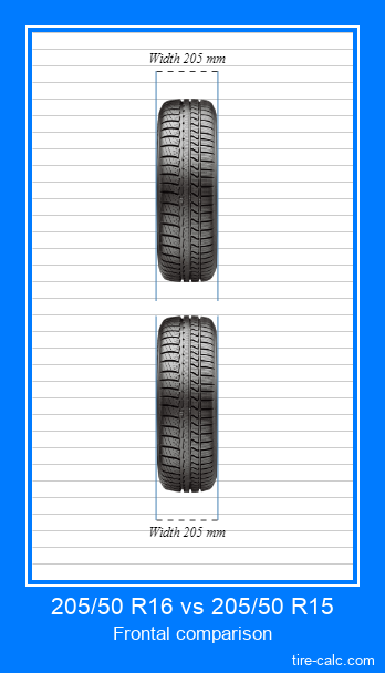 205/50 R16 vs 205/50 R15 frontal comparison of car tires in centimeters