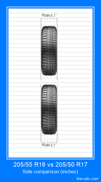 205/55 R16 vs 205/50 R17 frontal comparison of car tires in inches