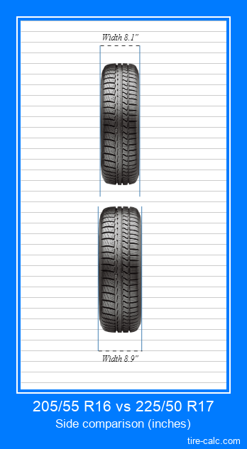 205/55 R16 vs 225/50 R17 frontal comparison of car tires in inches