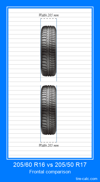 205/60 R16 vs 205/50 R17 frontal comparison of car tires in centimeters