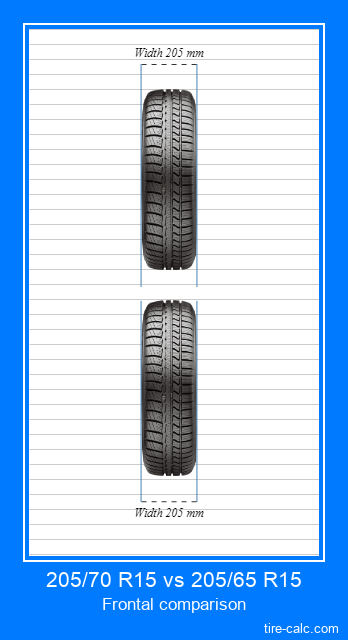 205/70 R15 vs 205/65 R15 frontal comparison of car tires in centimeters