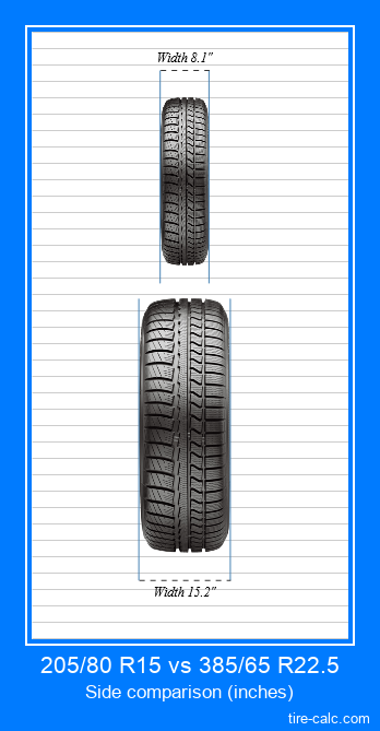 205/80 R15 vs 385/65 R22.5 frontal comparison of car tires in inches