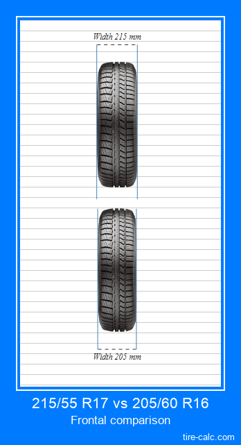 215/55 R17 vs 205/60 R16 frontal comparison of car tires in centimeters