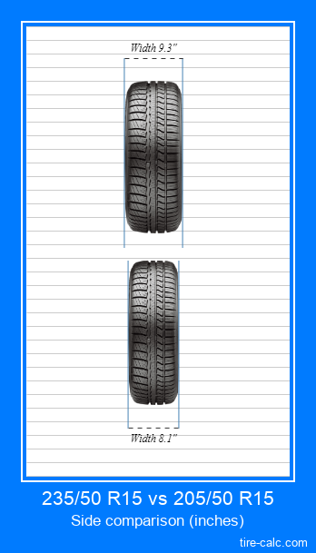235/50 R15 vs 205/50 R15 frontal comparison of car tires in inches