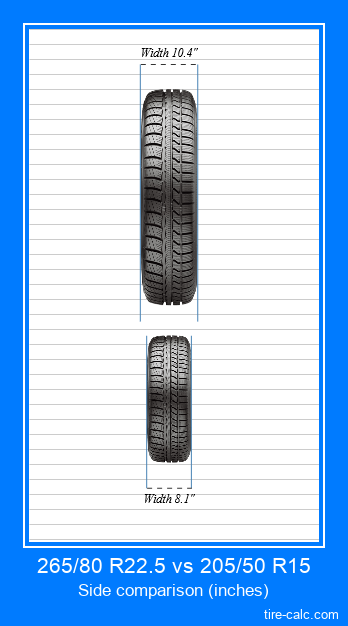265/80 R22.5 vs 205/50 R15 frontal comparison of car tires in inches