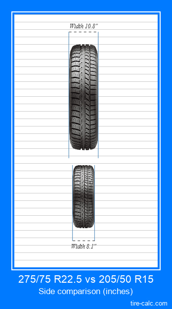 275/75 R22.5 vs 205/50 R15 frontal comparison of car tires in inches