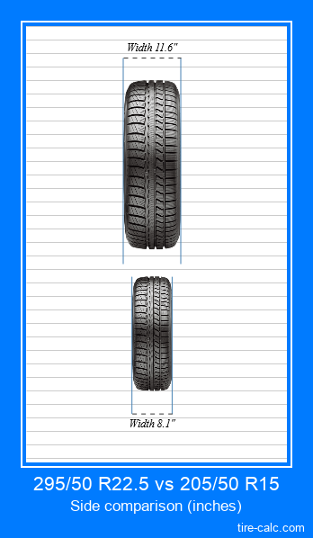 295/50 R22.5 vs 205/50 R15 frontal comparison of car tires in inches