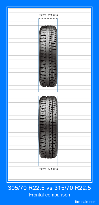305/70 R22.5 vs 315/70 R22.5 frontal comparison of car tires in centimeters