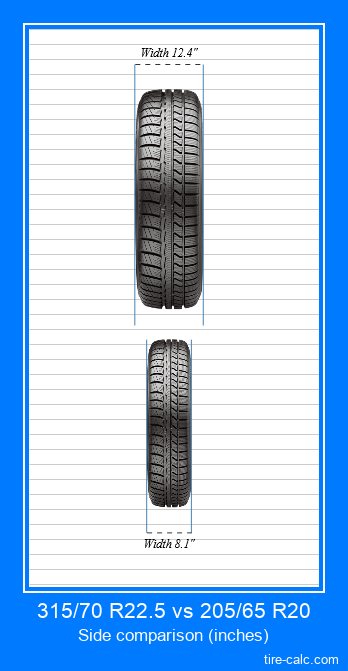 315/70 R22.5 vs 205/65 R20 frontal comparison of car tires in inches