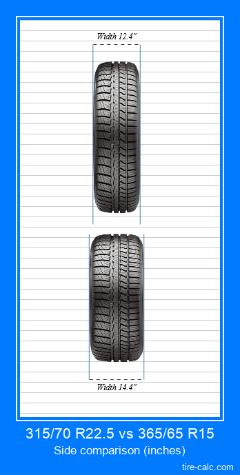 315/70 R22.5 vs 365/65 R15 frontal comparison of car tires in inches