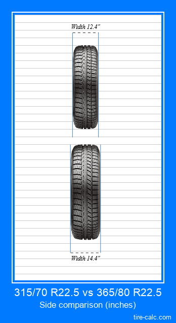 315/70 R22.5 vs 365/80 R22.5 frontal comparison of car tires in inches