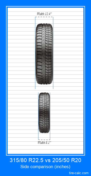 315/80 R22.5 vs 205/50 R20 frontal comparison of car tires in inches