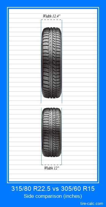 315/80 R22.5 vs 305/60 R15 frontal comparison of car tires in inches