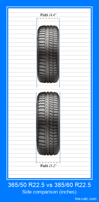 365/50 R22.5 vs 385/60 R22.5 frontal comparison of car tires in inches