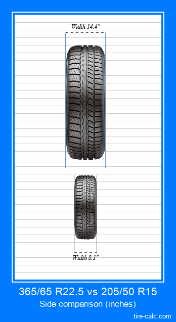 365/65 R22.5 vs 205/50 R15 frontal comparison of car tires in inches