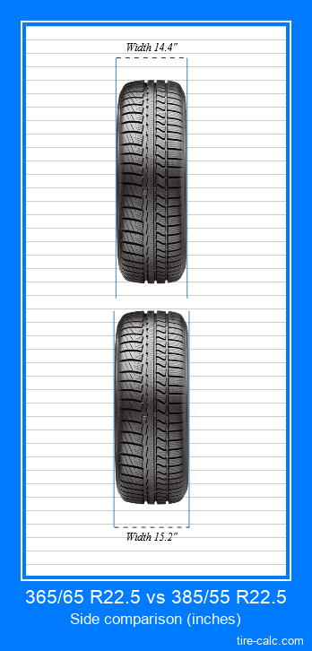 365/65 R22.5 vs 385/55 R22.5 frontal comparison of car tires in inches