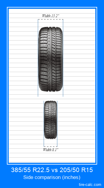 385/55 R22.5 vs 205/50 R15 frontal comparison of car tires in inches
