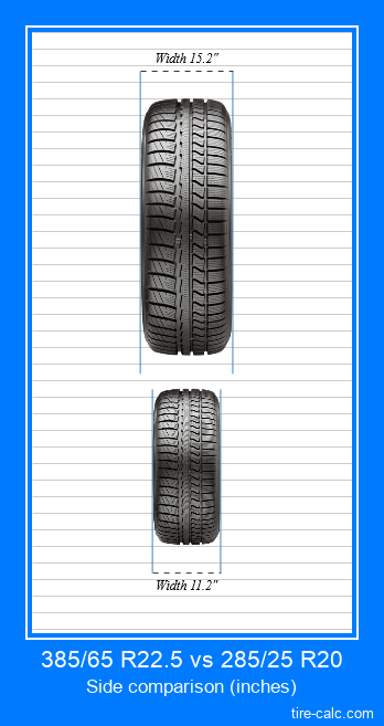 385/65 R22.5 vs 285/25 R20 frontal comparison of car tires in inches
